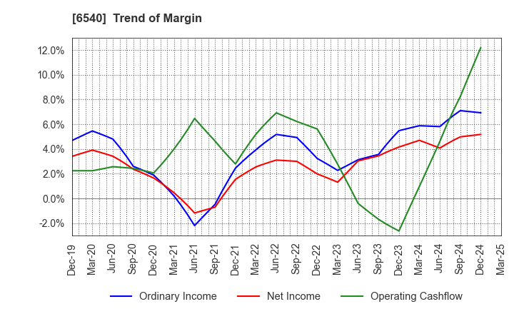 6540 SEMBA CORPORATION: Trend of Margin