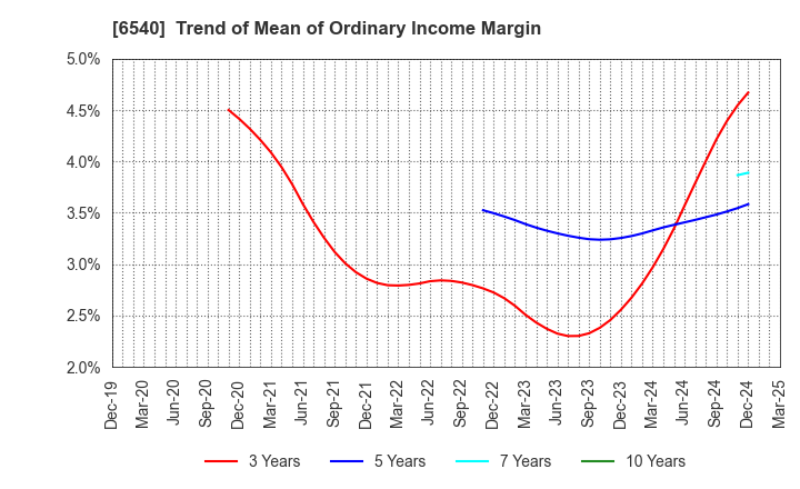 6540 SEMBA CORPORATION: Trend of Mean of Ordinary Income Margin