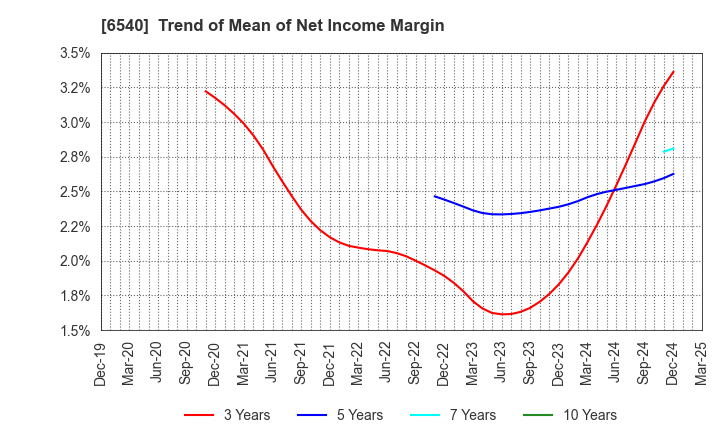 6540 SEMBA CORPORATION: Trend of Mean of Net Income Margin