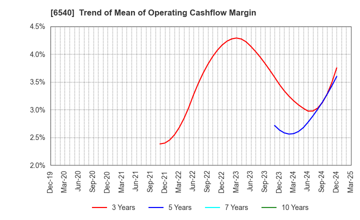6540 SEMBA CORPORATION: Trend of Mean of Operating Cashflow Margin