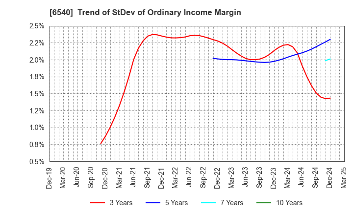 6540 SEMBA CORPORATION: Trend of StDev of Ordinary Income Margin