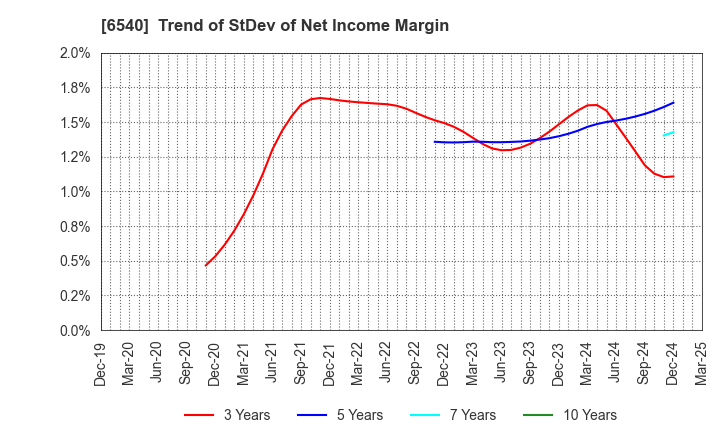 6540 SEMBA CORPORATION: Trend of StDev of Net Income Margin