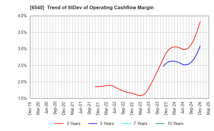 6540 SEMBA CORPORATION: Trend of StDev of Operating Cashflow Margin