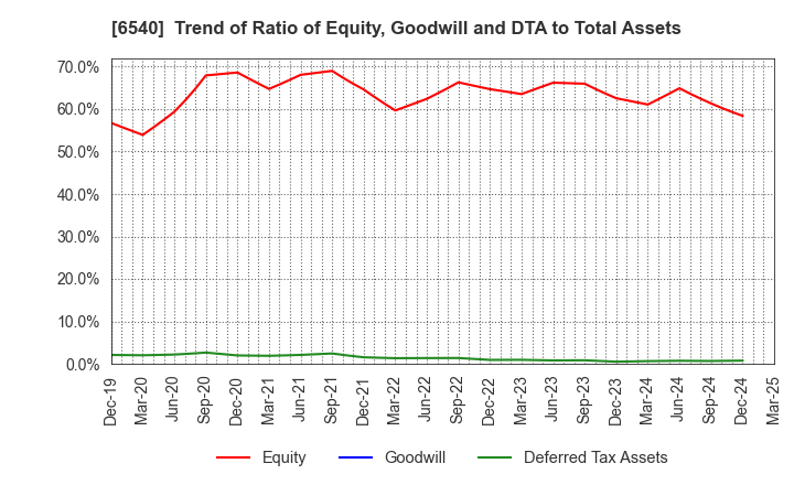6540 SEMBA CORPORATION: Trend of Ratio of Equity, Goodwill and DTA to Total Assets