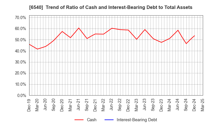 6540 SEMBA CORPORATION: Trend of Ratio of Cash and Interest-Bearing Debt to Total Assets