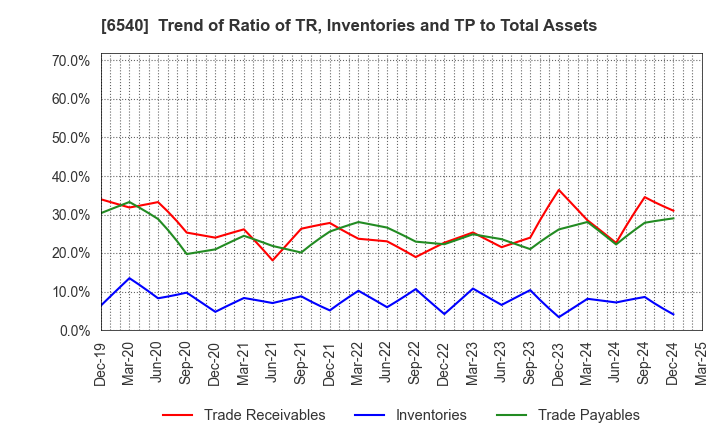 6540 SEMBA CORPORATION: Trend of Ratio of TR, Inventories and TP to Total Assets