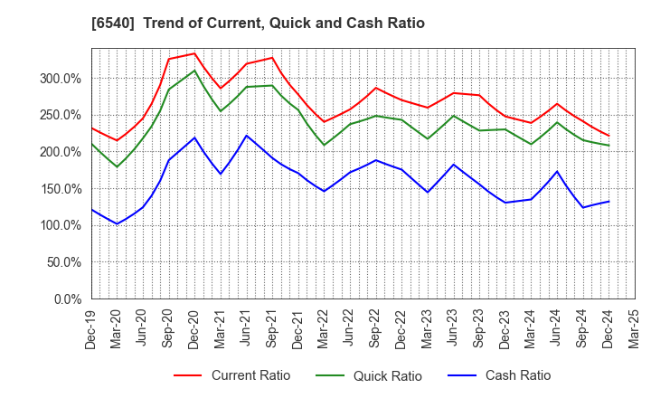 6540 SEMBA CORPORATION: Trend of Current, Quick and Cash Ratio