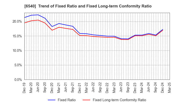 6540 SEMBA CORPORATION: Trend of Fixed Ratio and Fixed Long-term Conformity Ratio