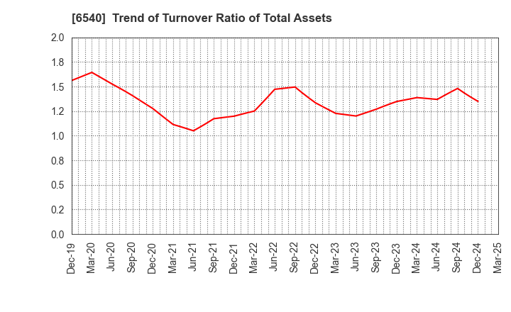 6540 SEMBA CORPORATION: Trend of Turnover Ratio of Total Assets