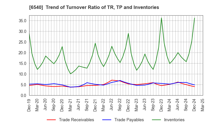 6540 SEMBA CORPORATION: Trend of Turnover Ratio of TR, TP and Inventories