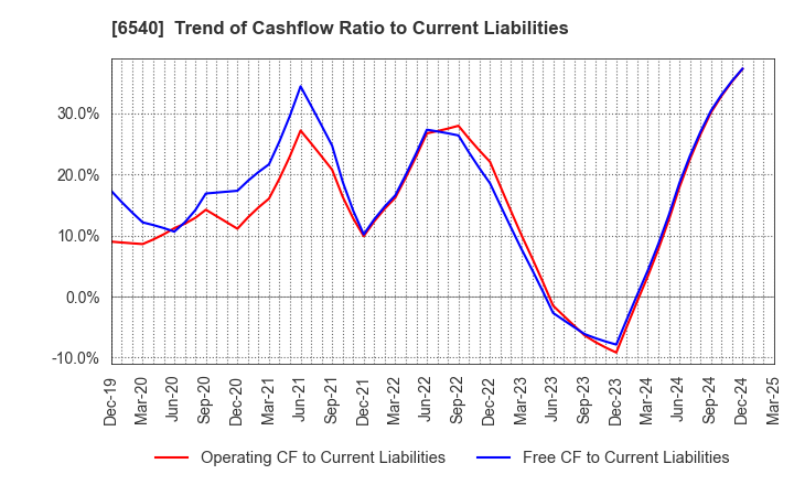 6540 SEMBA CORPORATION: Trend of Cashflow Ratio to Current Liabilities