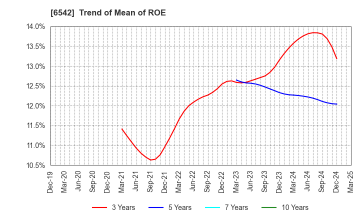 6542 Founder's Consultants Holdings Inc.: Trend of Mean of ROE