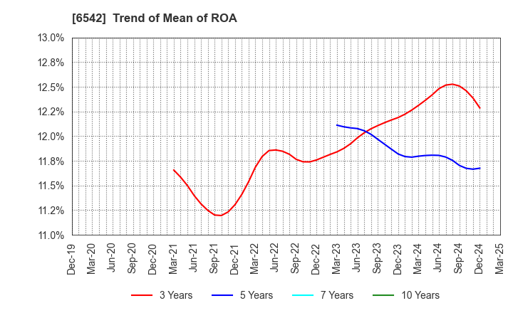 6542 Founder's Consultants Holdings Inc.: Trend of Mean of ROA