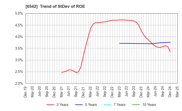 6542 Founder's Consultants Holdings Inc.: Trend of StDev of ROE