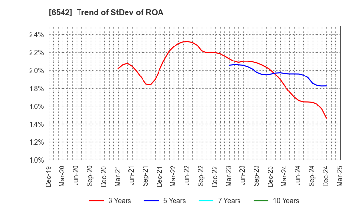 6542 Founder's Consultants Holdings Inc.: Trend of StDev of ROA