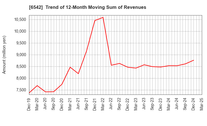 6542 Founder's Consultants Holdings Inc.: Trend of 12-Month Moving Sum of Revenues