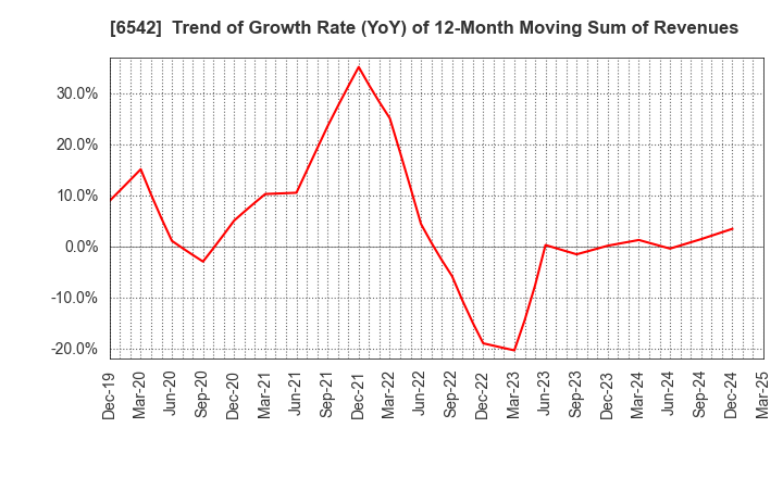 6542 Founder's Consultants Holdings Inc.: Trend of Growth Rate (YoY) of 12-Month Moving Sum of Revenues
