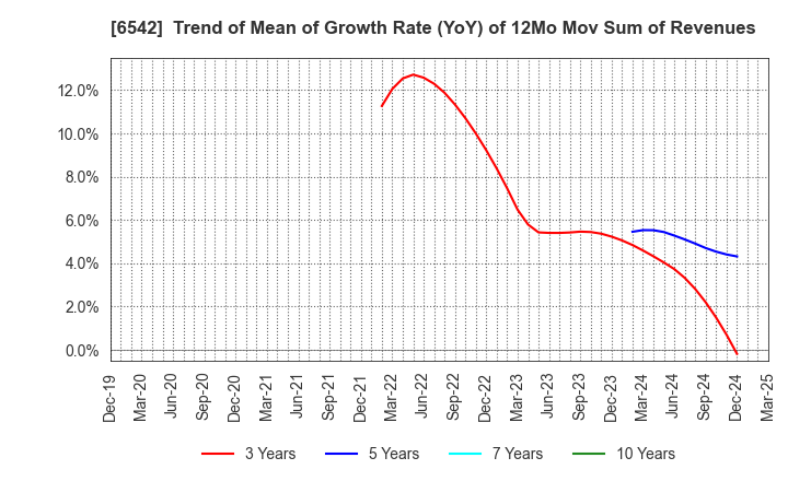 6542 Founder's Consultants Holdings Inc.: Trend of Mean of Growth Rate (YoY) of 12Mo Mov Sum of Revenues