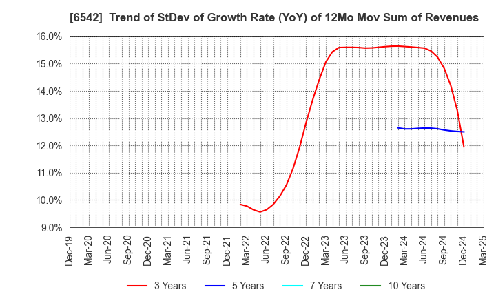 6542 Founder's Consultants Holdings Inc.: Trend of StDev of Growth Rate (YoY) of 12Mo Mov Sum of Revenues