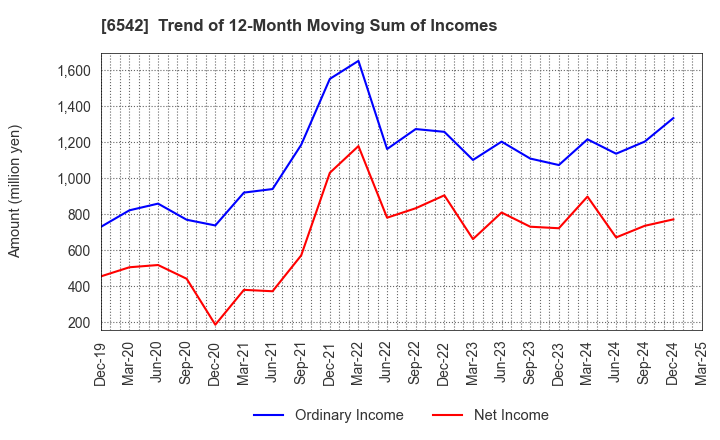 6542 Founder's Consultants Holdings Inc.: Trend of 12-Month Moving Sum of Incomes