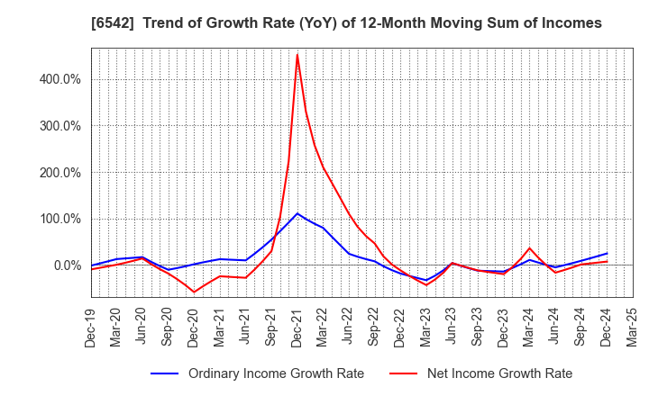 6542 Founder's Consultants Holdings Inc.: Trend of Growth Rate (YoY) of 12-Month Moving Sum of Incomes