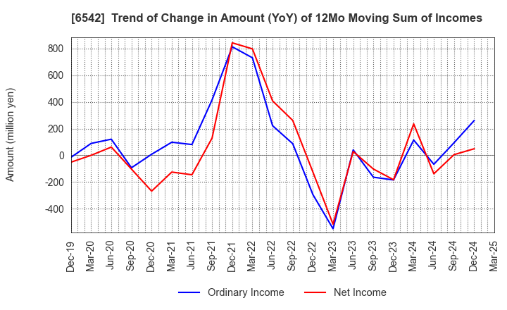6542 Founder's Consultants Holdings Inc.: Trend of Change in Amount (YoY) of 12Mo Moving Sum of Incomes