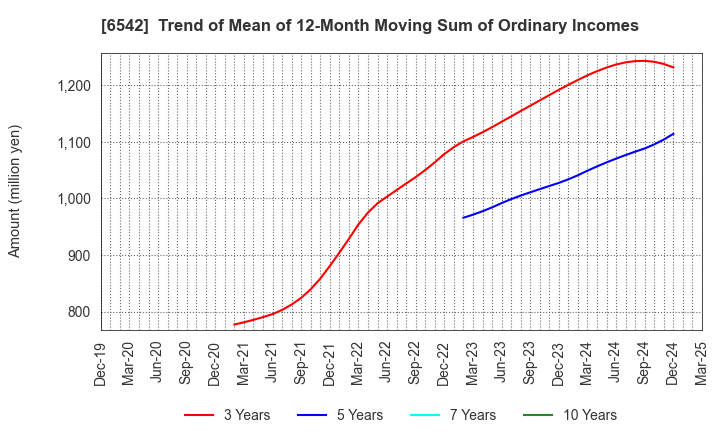 6542 Founder's Consultants Holdings Inc.: Trend of Mean of 12-Month Moving Sum of Ordinary Incomes
