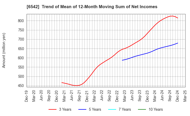 6542 Founder's Consultants Holdings Inc.: Trend of Mean of 12-Month Moving Sum of Net Incomes
