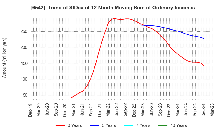 6542 Founder's Consultants Holdings Inc.: Trend of StDev of 12-Month Moving Sum of Ordinary Incomes