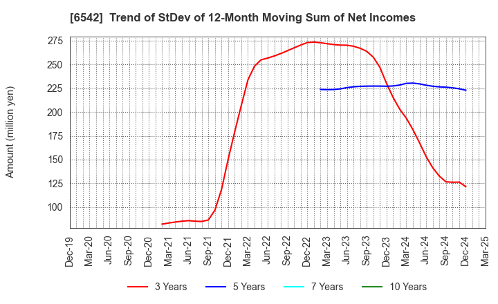 6542 Founder's Consultants Holdings Inc.: Trend of StDev of 12-Month Moving Sum of Net Incomes