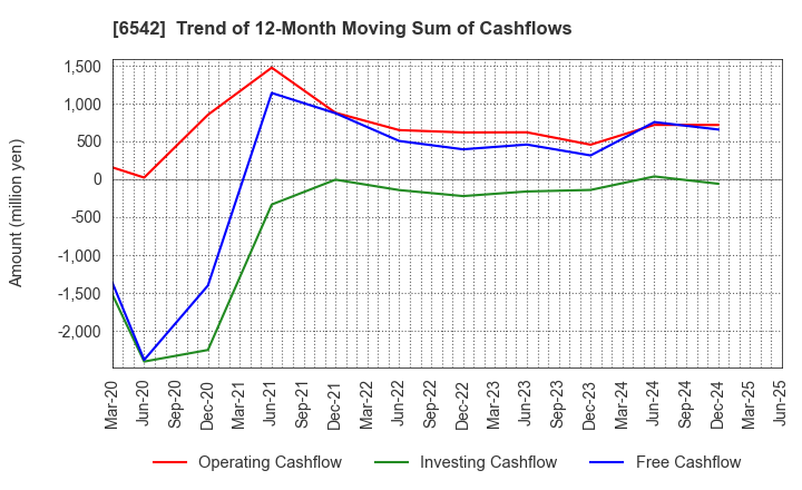 6542 Founder's Consultants Holdings Inc.: Trend of 12-Month Moving Sum of Cashflows
