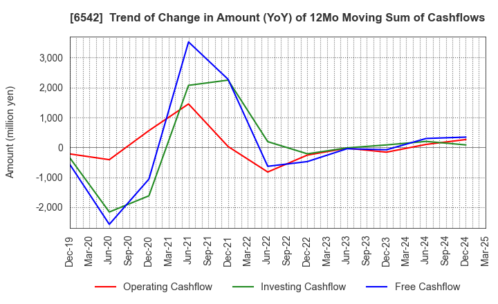 6542 Founder's Consultants Holdings Inc.: Trend of Change in Amount (YoY) of 12Mo Moving Sum of Cashflows