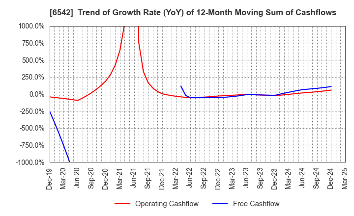 6542 Founder's Consultants Holdings Inc.: Trend of Growth Rate (YoY) of 12-Month Moving Sum of Cashflows