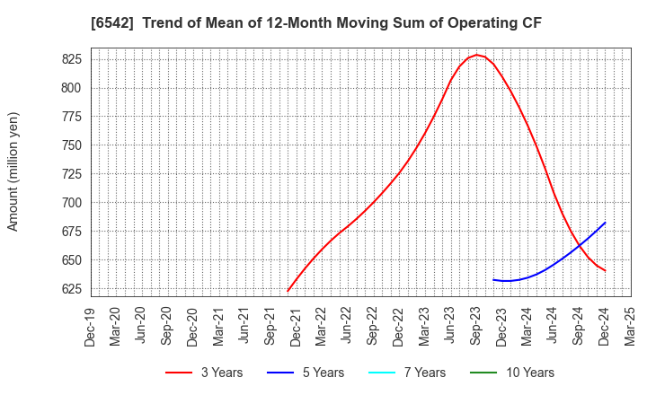 6542 Founder's Consultants Holdings Inc.: Trend of Mean of 12-Month Moving Sum of Operating CF