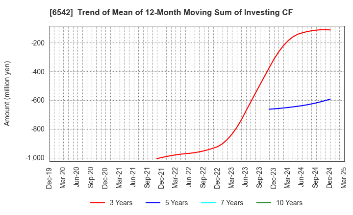 6542 Founder's Consultants Holdings Inc.: Trend of Mean of 12-Month Moving Sum of Investing CF