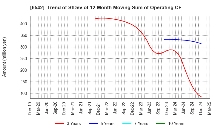 6542 Founder's Consultants Holdings Inc.: Trend of StDev of 12-Month Moving Sum of Operating CF