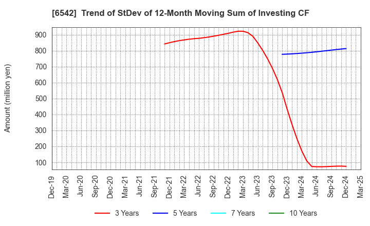 6542 Founder's Consultants Holdings Inc.: Trend of StDev of 12-Month Moving Sum of Investing CF