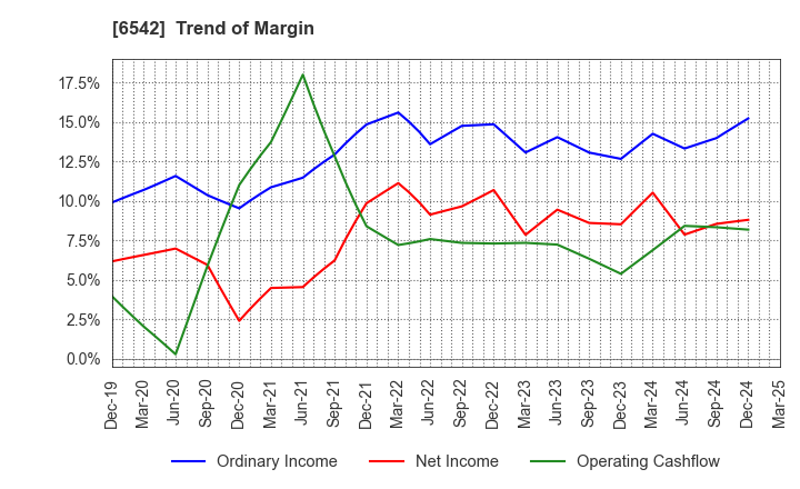 6542 Founder's Consultants Holdings Inc.: Trend of Margin