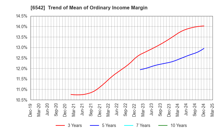 6542 Founder's Consultants Holdings Inc.: Trend of Mean of Ordinary Income Margin