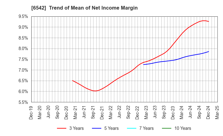 6542 Founder's Consultants Holdings Inc.: Trend of Mean of Net Income Margin
