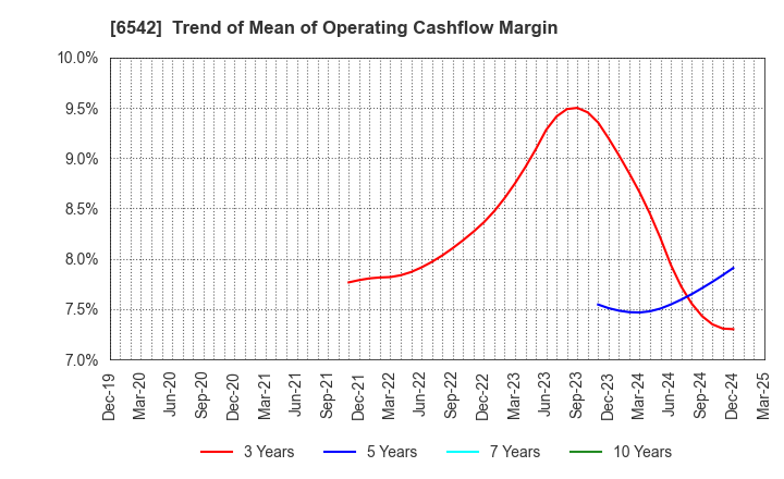6542 Founder's Consultants Holdings Inc.: Trend of Mean of Operating Cashflow Margin