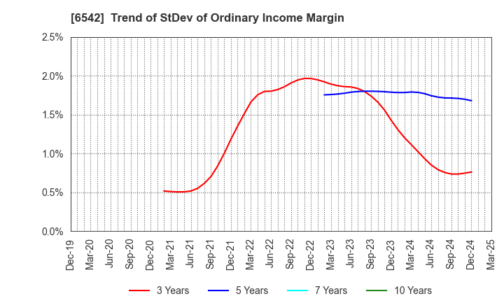 6542 Founder's Consultants Holdings Inc.: Trend of StDev of Ordinary Income Margin