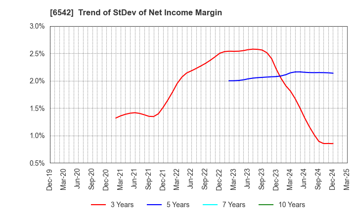 6542 Founder's Consultants Holdings Inc.: Trend of StDev of Net Income Margin
