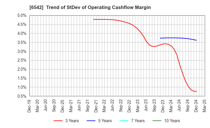 6542 Founder's Consultants Holdings Inc.: Trend of StDev of Operating Cashflow Margin
