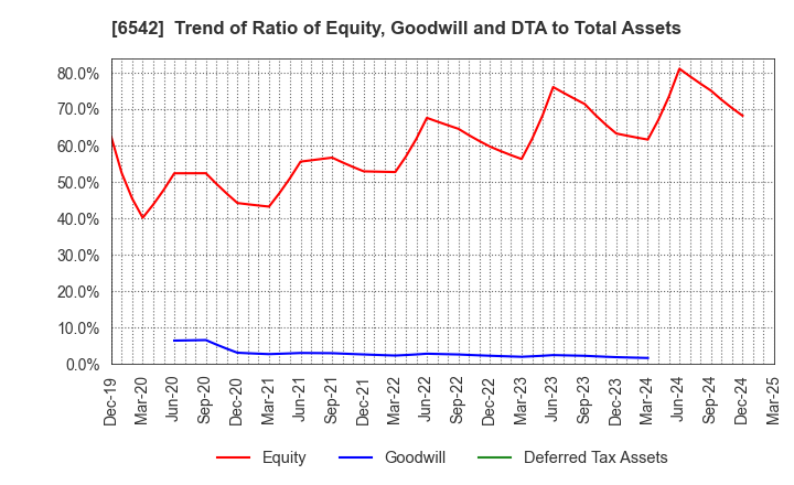 6542 Founder's Consultants Holdings Inc.: Trend of Ratio of Equity, Goodwill and DTA to Total Assets