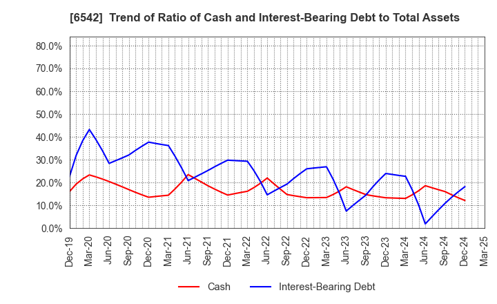 6542 Founder's Consultants Holdings Inc.: Trend of Ratio of Cash and Interest-Bearing Debt to Total Assets