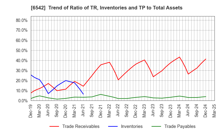 6542 Founder's Consultants Holdings Inc.: Trend of Ratio of TR, Inventories and TP to Total Assets