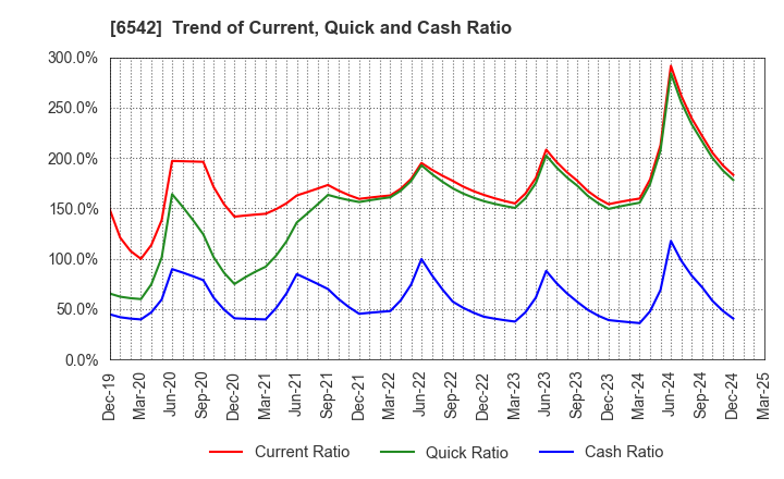 6542 Founder's Consultants Holdings Inc.: Trend of Current, Quick and Cash Ratio