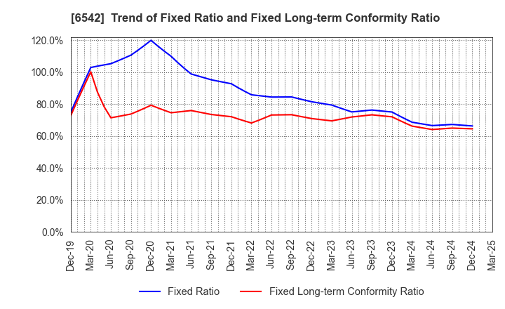 6542 Founder's Consultants Holdings Inc.: Trend of Fixed Ratio and Fixed Long-term Conformity Ratio