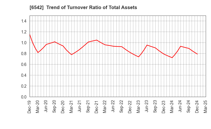 6542 Founder's Consultants Holdings Inc.: Trend of Turnover Ratio of Total Assets